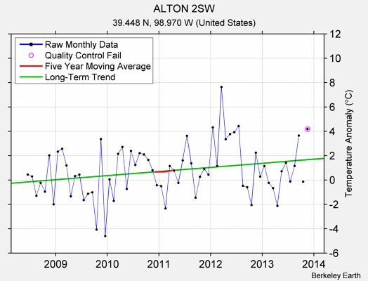 ALTON 2SW Raw Mean Temperature