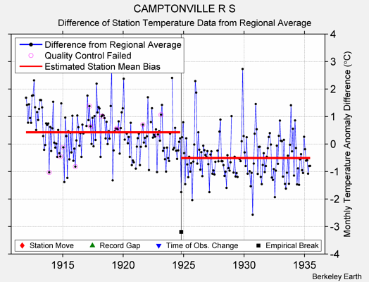 CAMPTONVILLE R S difference from regional expectation