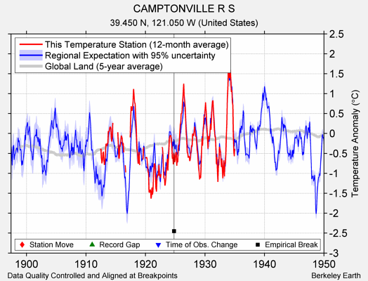 CAMPTONVILLE R S comparison to regional expectation