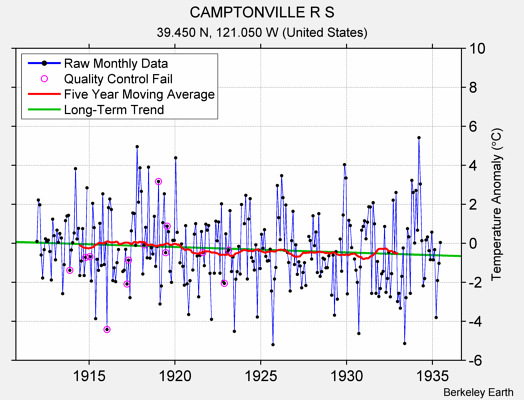 CAMPTONVILLE R S Raw Mean Temperature