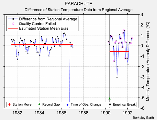 PARACHUTE difference from regional expectation