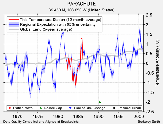 PARACHUTE comparison to regional expectation