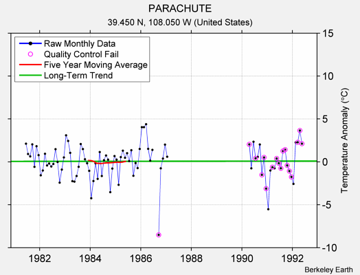 PARACHUTE Raw Mean Temperature