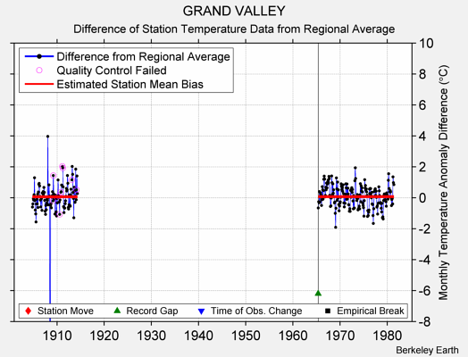 GRAND VALLEY difference from regional expectation