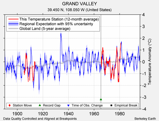 GRAND VALLEY comparison to regional expectation