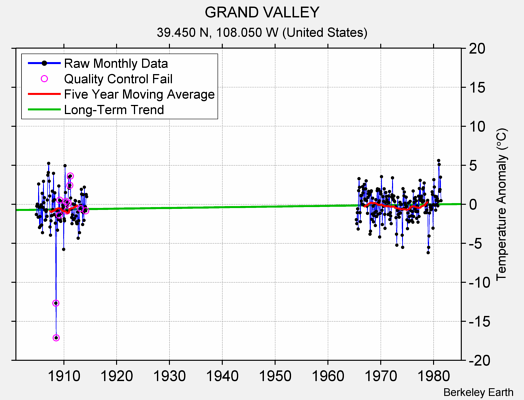 GRAND VALLEY Raw Mean Temperature