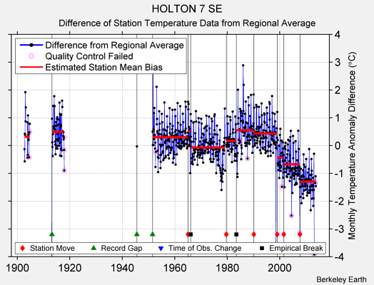 HOLTON 7 SE difference from regional expectation