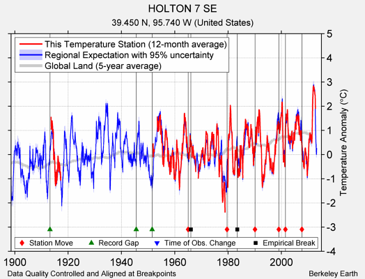 HOLTON 7 SE comparison to regional expectation