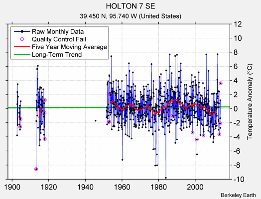 HOLTON 7 SE Raw Mean Temperature