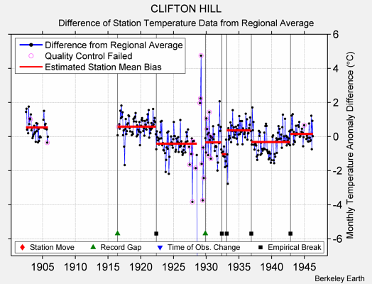 CLIFTON HILL difference from regional expectation