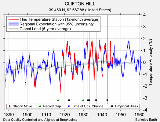 CLIFTON HILL comparison to regional expectation