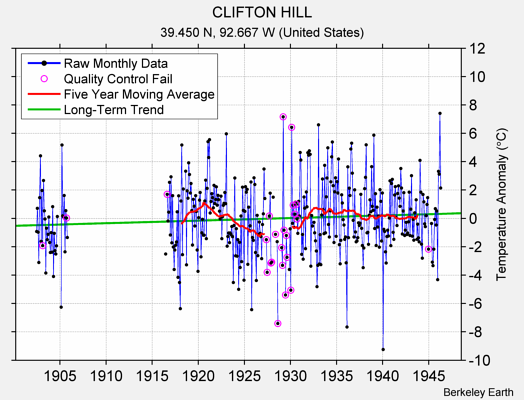 CLIFTON HILL Raw Mean Temperature