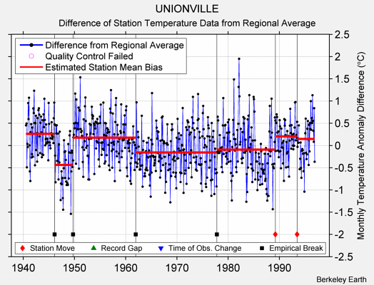 UNIONVILLE difference from regional expectation