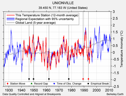 UNIONVILLE comparison to regional expectation