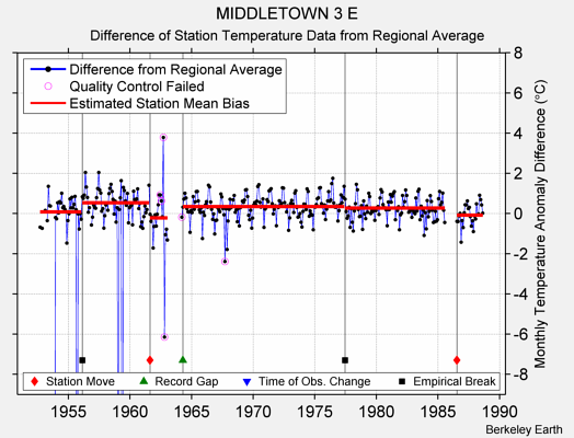 MIDDLETOWN 3 E difference from regional expectation