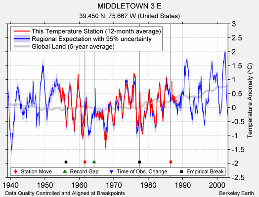 MIDDLETOWN 3 E comparison to regional expectation