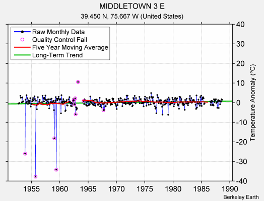 MIDDLETOWN 3 E Raw Mean Temperature