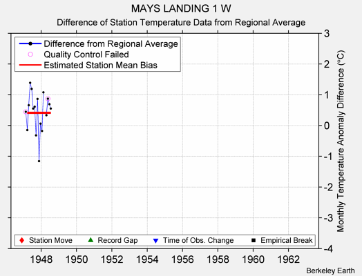 MAYS LANDING 1 W difference from regional expectation