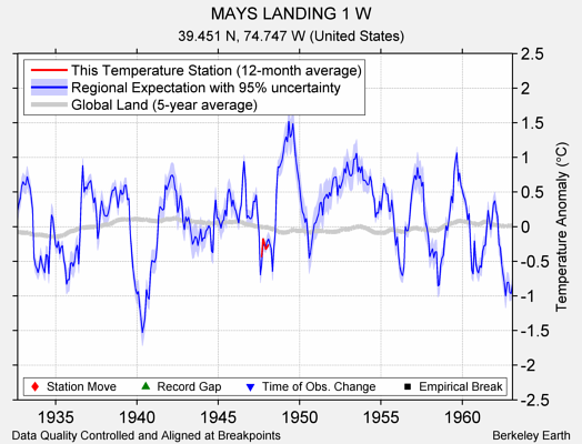 MAYS LANDING 1 W comparison to regional expectation