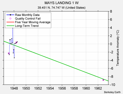 MAYS LANDING 1 W Raw Mean Temperature