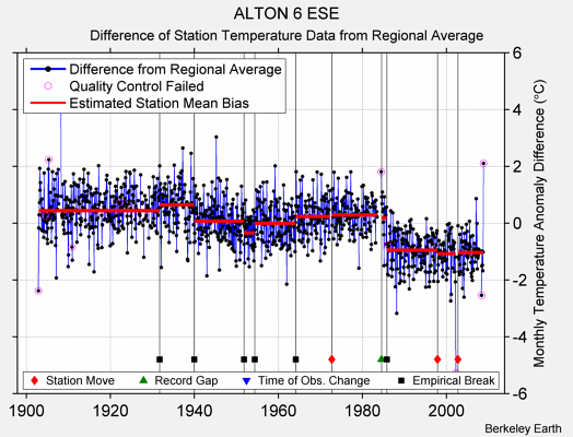 ALTON 6 ESE difference from regional expectation