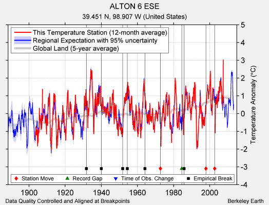 ALTON 6 ESE comparison to regional expectation