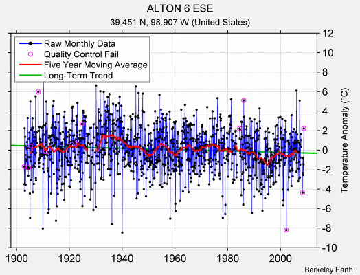 ALTON 6 ESE Raw Mean Temperature