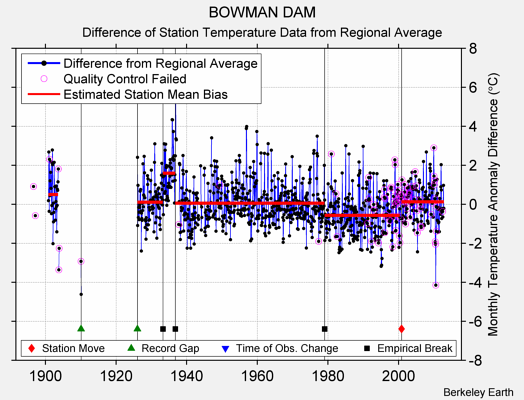 BOWMAN DAM difference from regional expectation