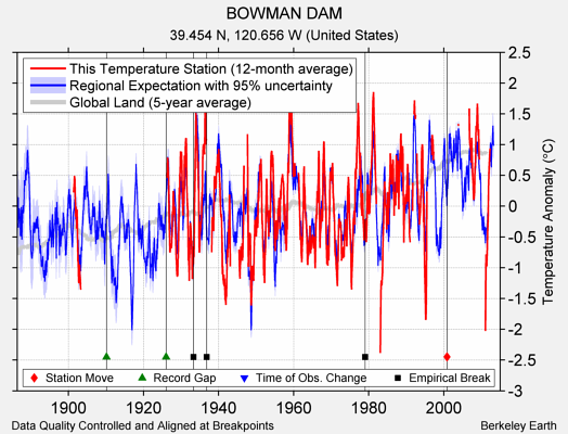 BOWMAN DAM comparison to regional expectation