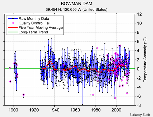 BOWMAN DAM Raw Mean Temperature