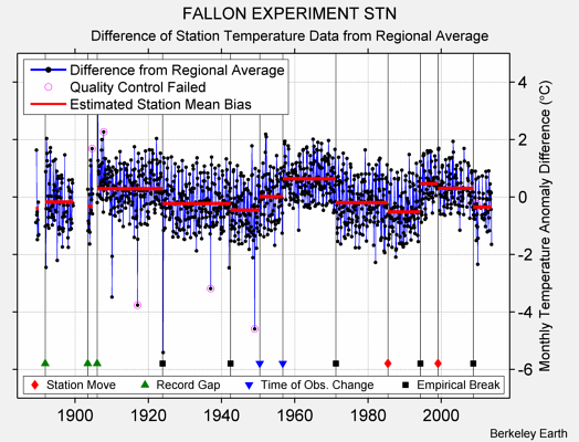 FALLON EXPERIMENT STN difference from regional expectation