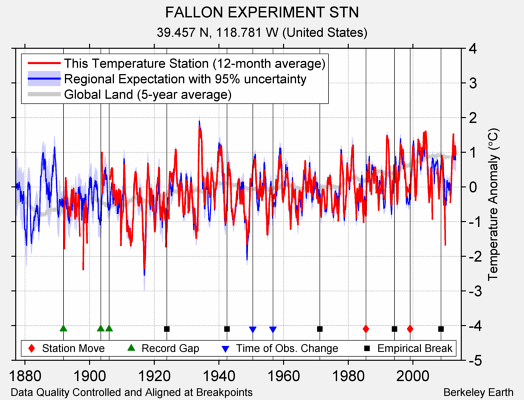 FALLON EXPERIMENT STN comparison to regional expectation