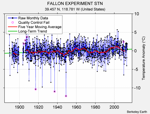 FALLON EXPERIMENT STN Raw Mean Temperature