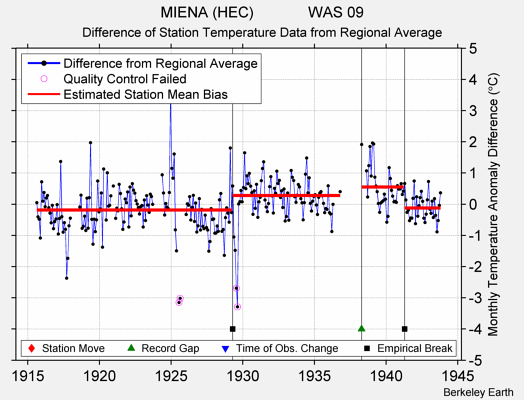 MIENA (HEC)             WAS 09 difference from regional expectation