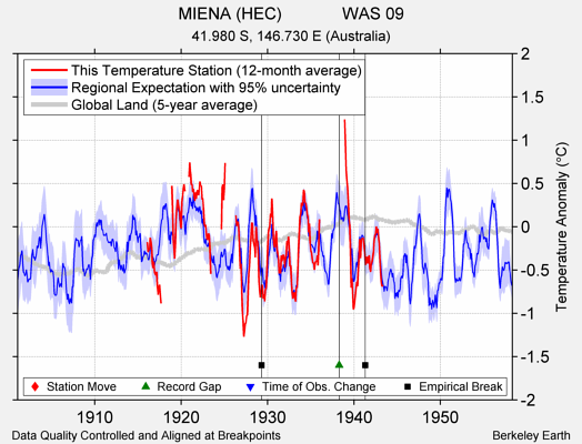 MIENA (HEC)             WAS 09 comparison to regional expectation