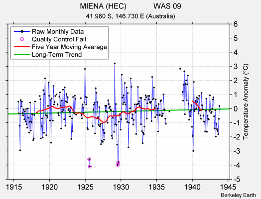 MIENA (HEC)             WAS 09 Raw Mean Temperature