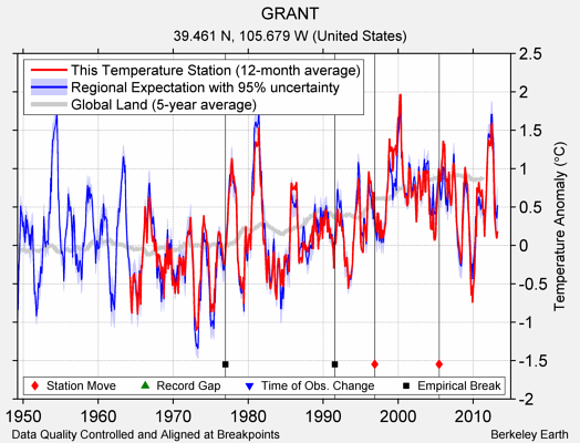 GRANT comparison to regional expectation