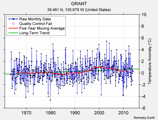 GRANT Raw Mean Temperature