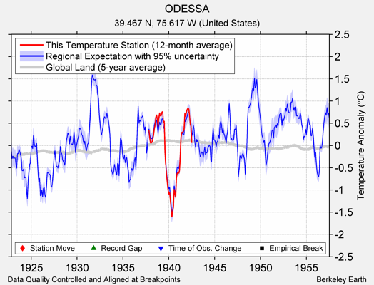 ODESSA comparison to regional expectation