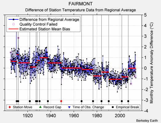 FAIRMONT difference from regional expectation