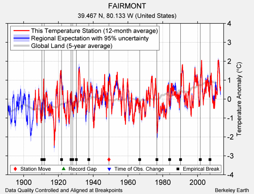 FAIRMONT comparison to regional expectation