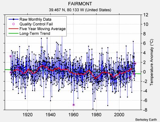 FAIRMONT Raw Mean Temperature