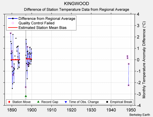 KINGWOOD difference from regional expectation