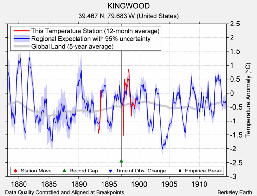 KINGWOOD comparison to regional expectation