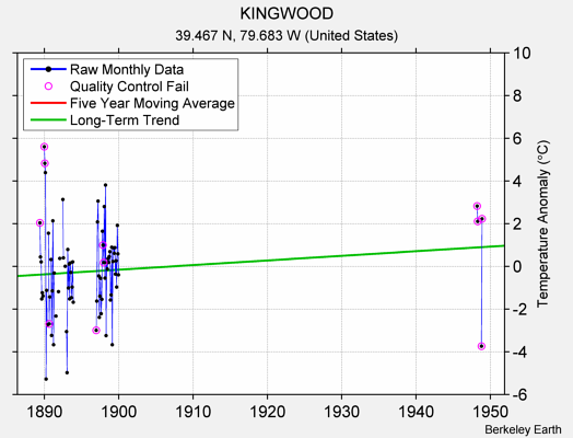 KINGWOOD Raw Mean Temperature