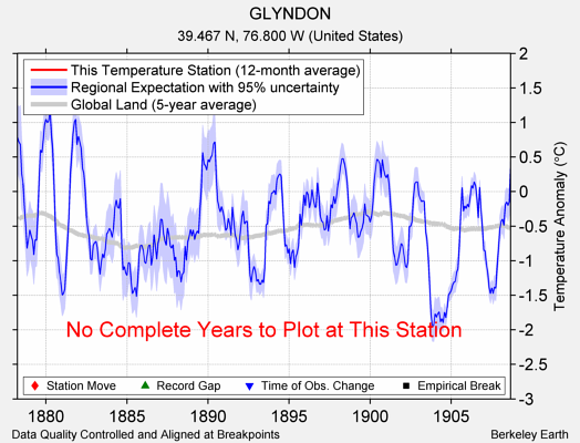 GLYNDON comparison to regional expectation