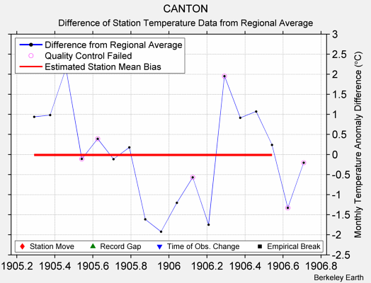 CANTON difference from regional expectation