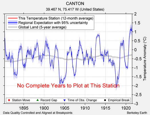 CANTON comparison to regional expectation