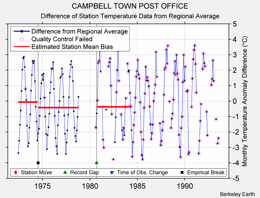 CAMPBELL TOWN POST OFFICE difference from regional expectation