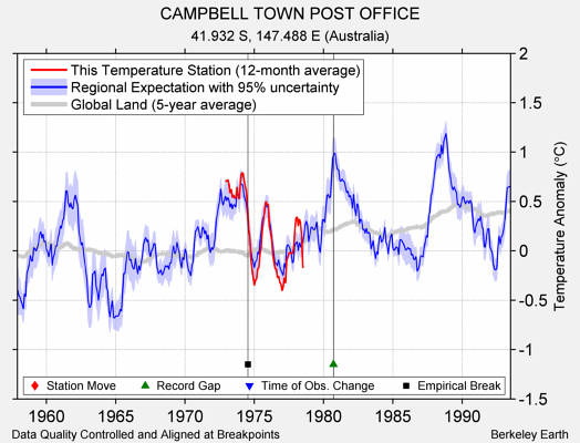 CAMPBELL TOWN POST OFFICE comparison to regional expectation